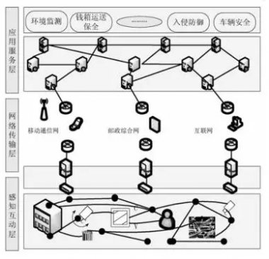 物聯(lián)網(wǎng)技術(shù)在郵政安防體系中的應(yīng)用